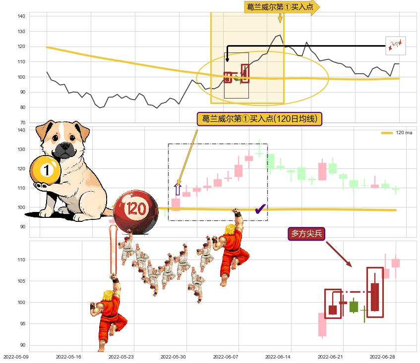 多方尖兵+上升覆盖线+上升抵抗+两红夹一黑+仙人指路+红三兵+看涨(低位)倒锤头线 ➕ 葛兰威尔第①买入点