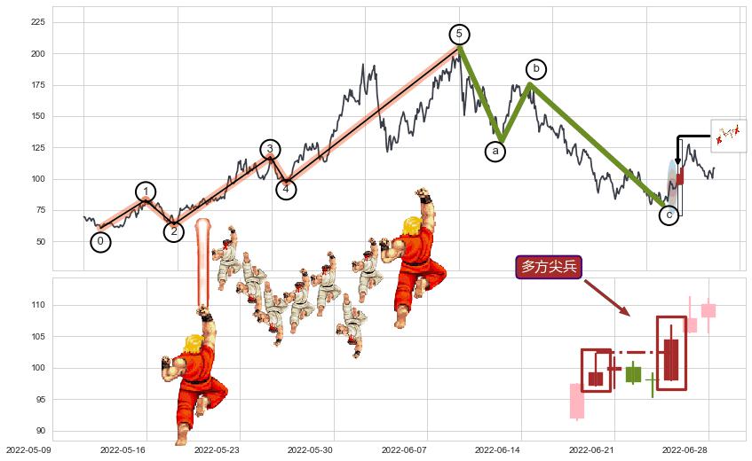 多方尖兵+塔形底 | 圆底+上升覆盖线+上升抵抗+降势受阻+降势停顿+上升三部曲（升势三鸦）+两红夹一黑+上涨镊子线（U形磁铁）+旭日东升+上涨孤独十字星+仙人指路+上涨身怀六甲+三空阴线+红三兵+阳包阴(穿头破脚)+锤头线（锤子线）+看涨(低位)倒锤头线+空方尖兵+上探下跌+向上加速度线+绵绵阴跌|下跌不止+下跌抵抗+黄昏之星（夜星）+升势受阻+徐缓下降+空方炮+下跌Pinbar组合信号+三空阳线+射击之星形态+下跌孕十字星+下跌孤独十字星+看跌(高位倒锤头)流星线+下跌镊子线（n形磁铁）+三只乌鸦 ➕ 调整浪ABC