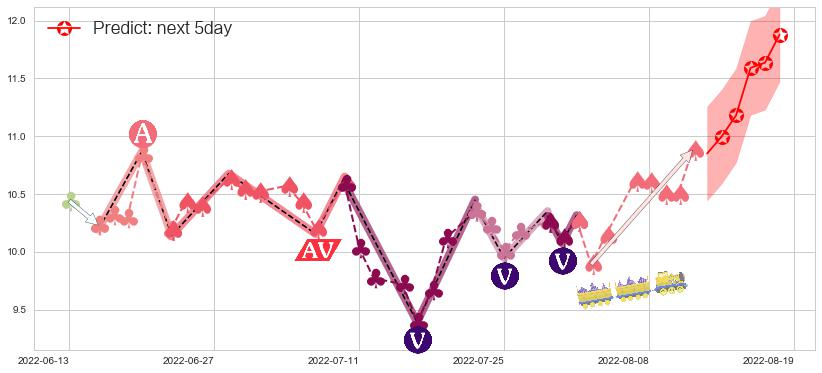 预测绿盟科技(sz300369)价格K线图-阿布量化