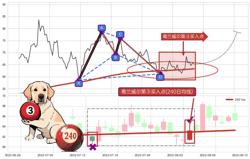 葛兰威尔第③买入点 ➕ 谐波(XABCD)