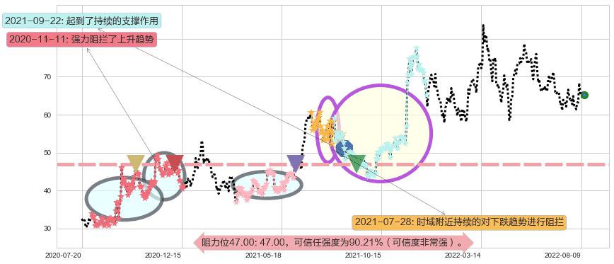 扬杰科技阻力支撑位图-阿布量化
