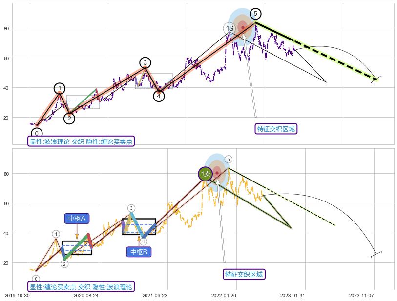 缠论买卖点 ➕ 调整浪ABC