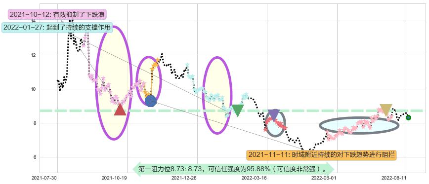 易事特阻力支撑位图-阿布量化