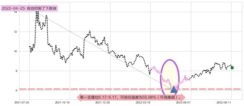 易事特阻力支撑位图-阿布量化