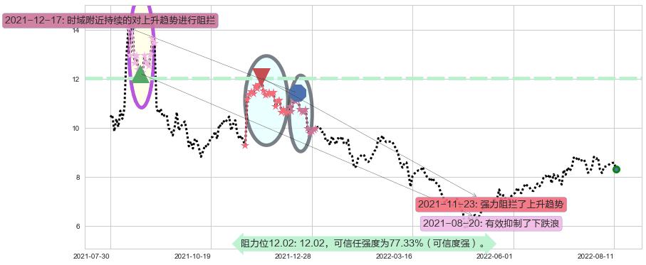 易事特阻力支撑位图-阿布量化
