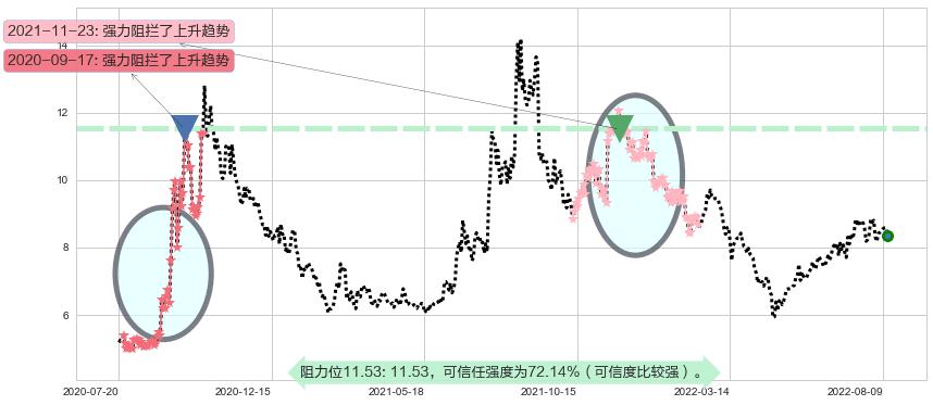 易事特阻力支撑位图-阿布量化