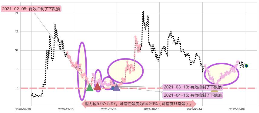 易事特阻力支撑位图-阿布量化
