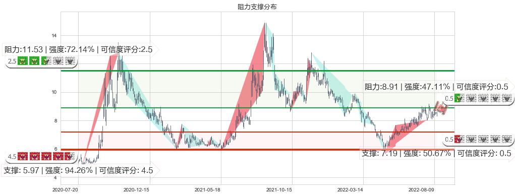 易事特(sz300376)阻力支撑位图-阿布量化