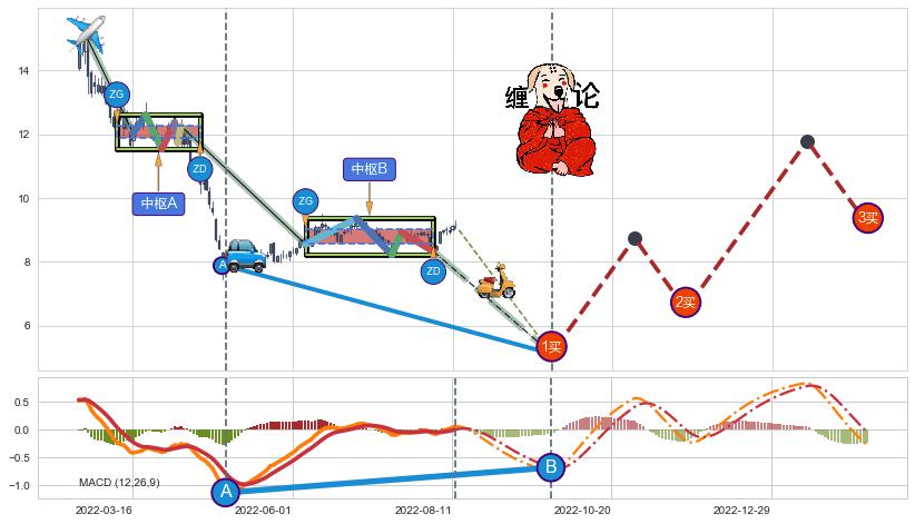 缠论买卖点分析