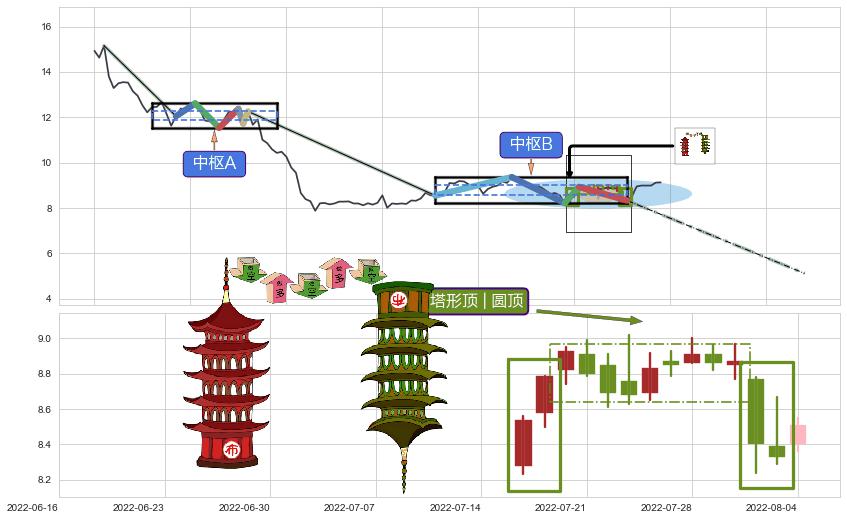 塔形顶 | 圆顶+绵绵阴跌|下跌不止+下降覆盖线+升势受阻+下跌两颗星 ｜ 下跌三颗星+高档五阴线+两黑夹一红+黄昏之星（夜星）+三空阳线+下跌螺旋桨+看跌(高位倒锤头)流星线+升势停顿+顶部尽头线（下山虎） ➕ 缠论中枢点