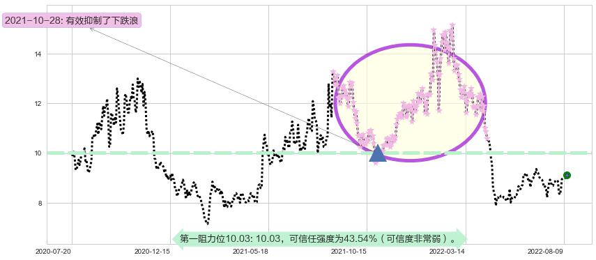 赢时胜阻力支撑位图-阿布量化