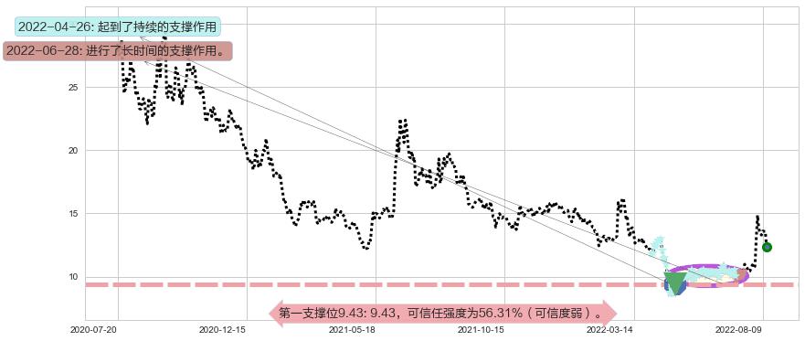 天和防务阻力支撑位图-阿布量化