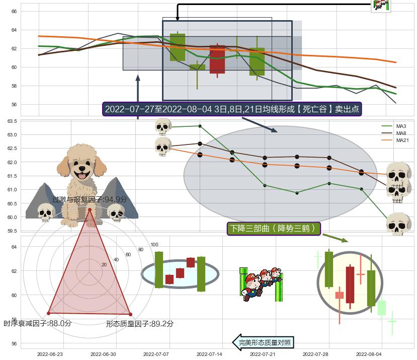 下降三部曲（降势三鹤）+看跌(高位倒锤头)流星线 ➕ 【死亡谷】卖出点