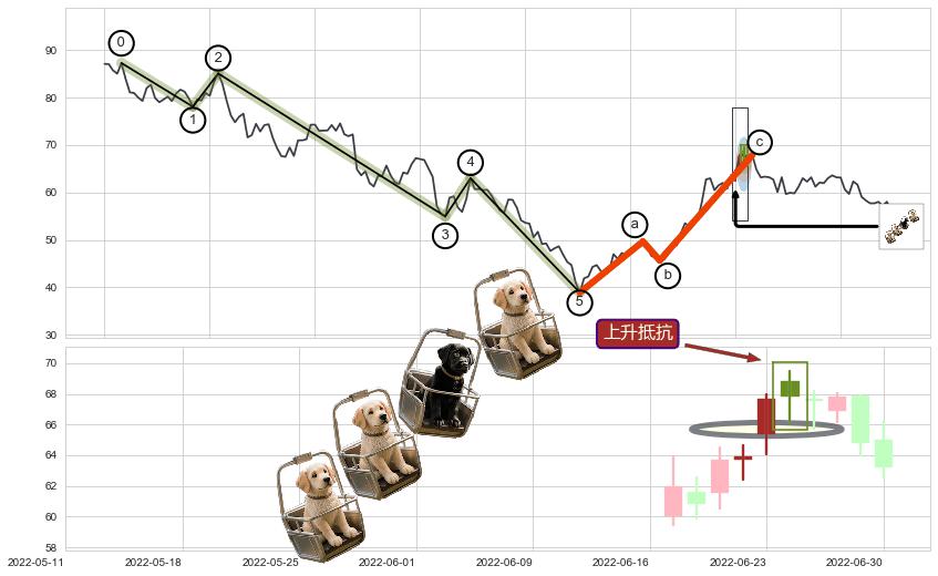 上升抵抗+降势受阻+多方尖兵+红三兵+锤头线（锤子线）+看涨(低位)倒锤头线+塔形底 | 圆底+下跌两颗星 ｜ 下跌三颗星+下跌孕十字星+下降三部曲（降势三鹤）+下跌Pinbar组合信号+看跌(高位倒锤头)流星线+黄昏之星（夜星） ➕ 调整浪ABC