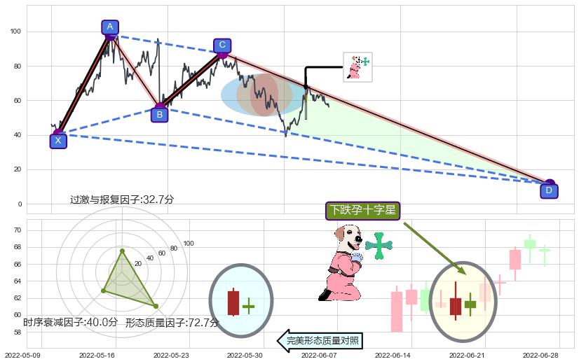 下跌孕十字星+下降三部曲（降势三鹤）+下跌Pinbar组合信号+看跌(高位倒锤头)流星线+绵绵阴跌|下跌不止+下跌抵抗+两黑夹一红+黄昏之星（夜星） ➕ 谐波(XABCD)