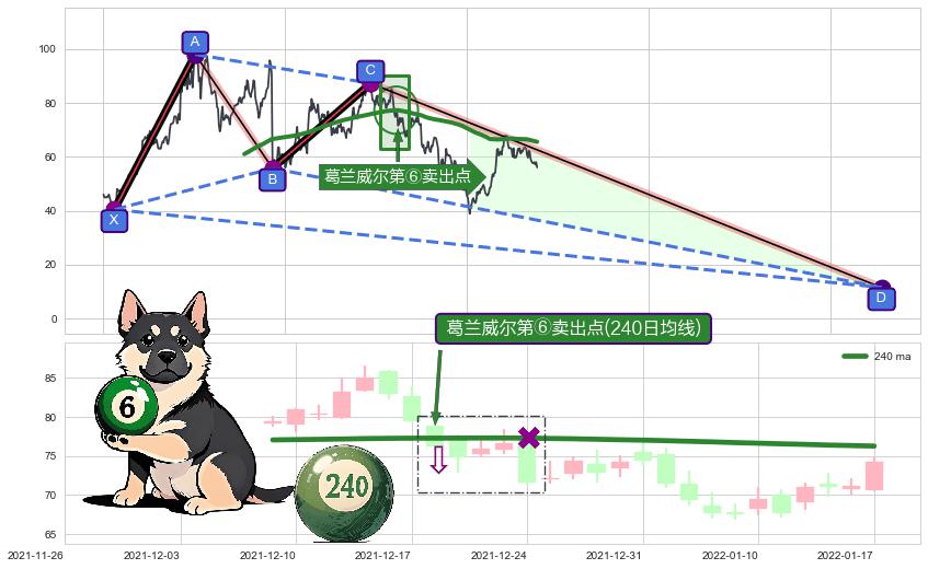 葛兰威尔第⑥卖出点+葛兰威尔第⑧卖出点+【死亡谷】卖出点+【毒蜘蛛】卖出点+【绝命跳】卖出点+【断头铡刀】卖出点+【战机起航】卖出点 ➕ 谐波(XABCD)