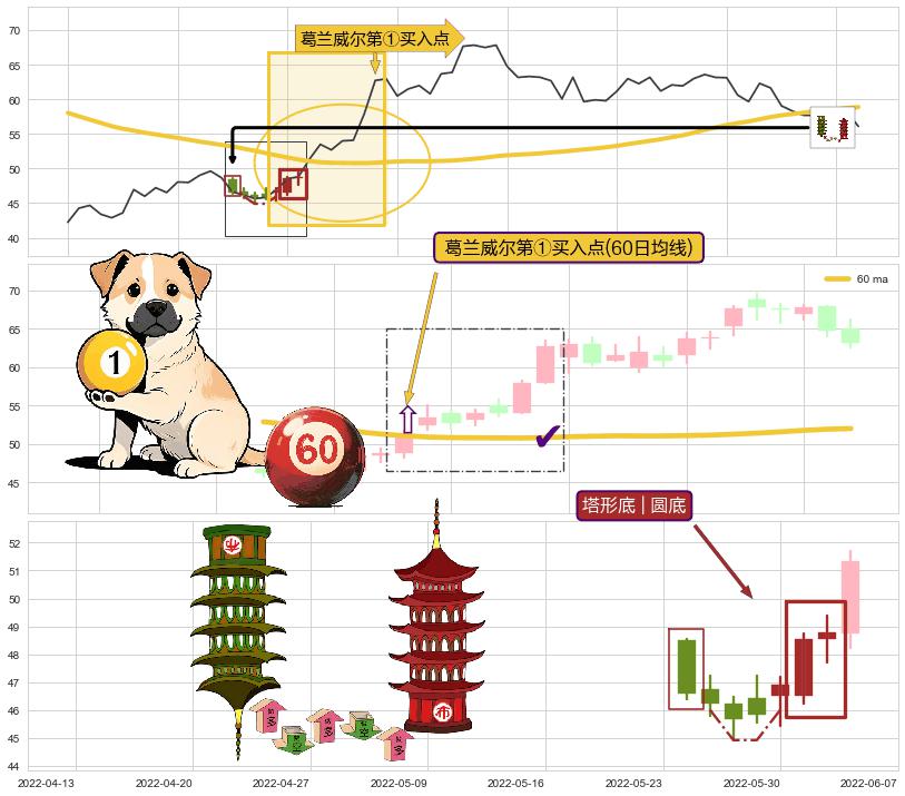 塔形底 | 圆底+多方尖兵+红三兵+锤头线（锤子线）+旭日东升 ➕ 葛兰威尔第①买入点
