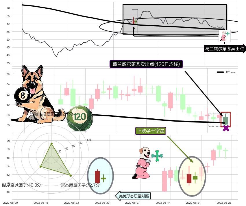 下跌孕十字星+下降三部曲（降势三鹤）+下跌Pinbar组合信号+看跌(高位倒锤头)流星线 ➕ 葛兰威尔第⑧卖出点