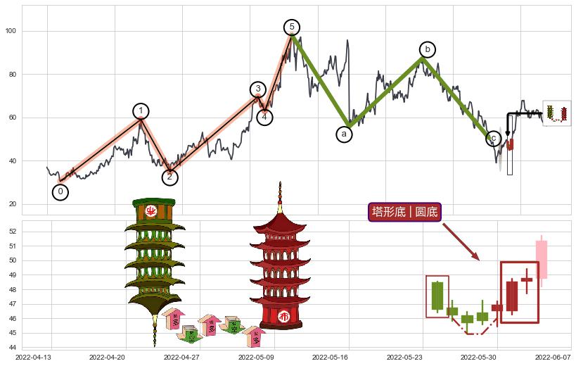 塔形底 | 圆底+上升抵抗+降势受阻+多方尖兵+红三兵+单针探底（定海神针）+锤头线（锤子线）+看涨(低位)倒锤头线+旭日东升+下跌两颗星 ｜ 下跌三颗星+下跌孕十字星+下降三部曲（降势三鹤）+下跌Pinbar组合信号+下跌螺旋桨+看跌(高位倒锤头)流星线+绵绵阴跌|下跌不止+下跌抵抗+两黑夹一红+黄昏之星（夜星） ➕ 调整浪ABC