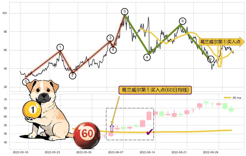 葛兰威尔第①买入点+【银山谷】买入点+【金蜘蛛】买入点+【鱼跃龙门】买入点+【旱地拔葱】买入点+【高山滑雪】买入点+葛兰威尔第⑥卖出点+葛兰威尔第⑧卖出点+【死亡谷】卖出点+【毒蜘蛛】卖出点+【绝命跳】卖出点+【断头铡刀】卖出点+【战机起航】卖出点 ➕ 调整浪ABC