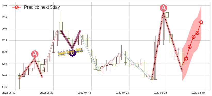 预测景嘉微(sz300474)价格K线图-阿布量化
