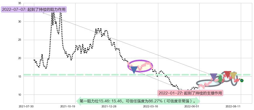 华自科技阻力支撑位图-阿布量化