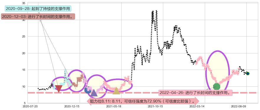 华自科技阻力支撑位图-阿布量化