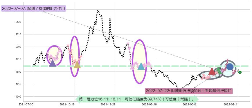 通合科技阻力支撑位图-阿布量化
