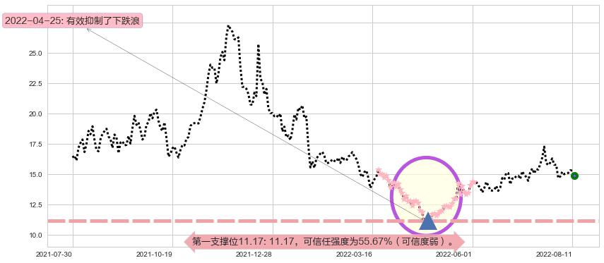 通合科技阻力支撑位图-阿布量化