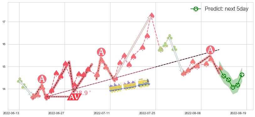 预测通合科技(sz300491)价格K线图-阿布量化