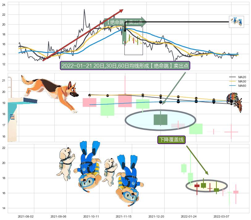 下降覆盖线+下跌两颗星 ｜ 下跌三颗星 ➕ 【绝命跳】卖出点