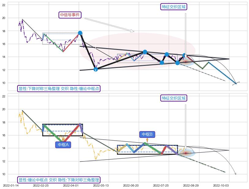 缠论中枢点+突破整理 ➕ 突破整理