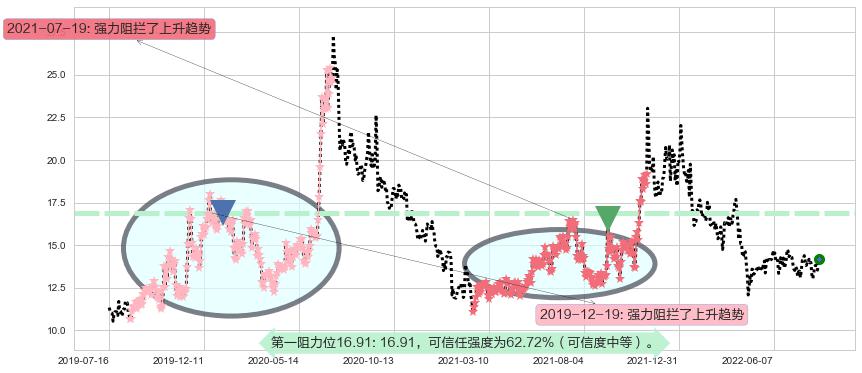 盛天网络阻力支撑位图-阿布量化