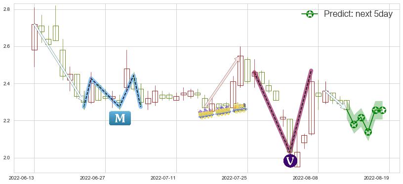 预测美尚生态(sz300495)价格K线图-阿布量化