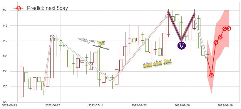 预测中科创达(sz300496)价格K线图-阿布量化