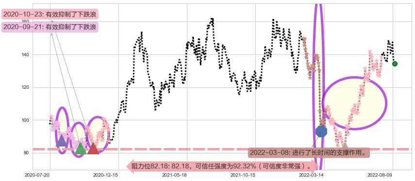 中科创达阻力支撑位图-阿布量化
