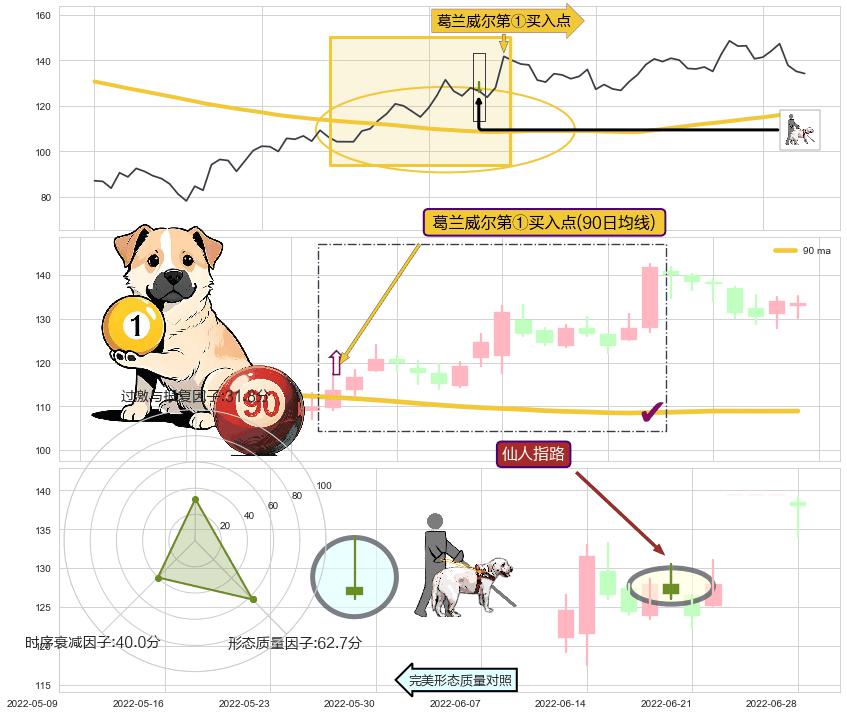 仙人指路+降势停顿+阳包阴(穿头破脚)+上涨两颗星 | 上涨三颗星+冉冉上升|稳步上涨+上涨螺旋桨形态 ➕ 葛兰威尔第①买入点