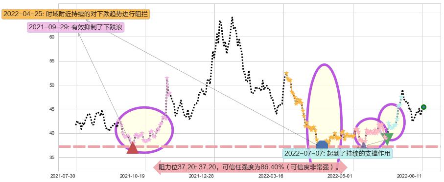 平治信息阻力支撑位图-阿布量化