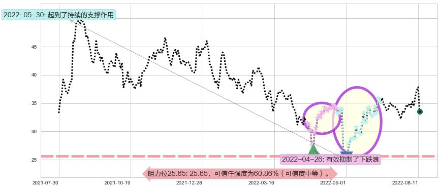 华测导航阻力支撑位图-阿布量化