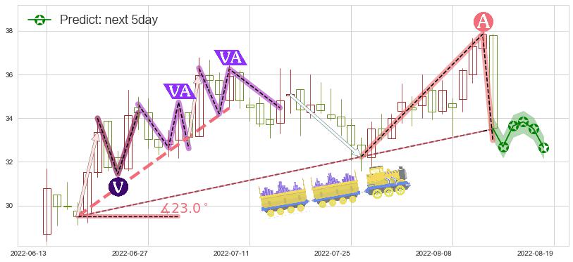 预测华测导航(sz300627)价格K线图-阿布量化