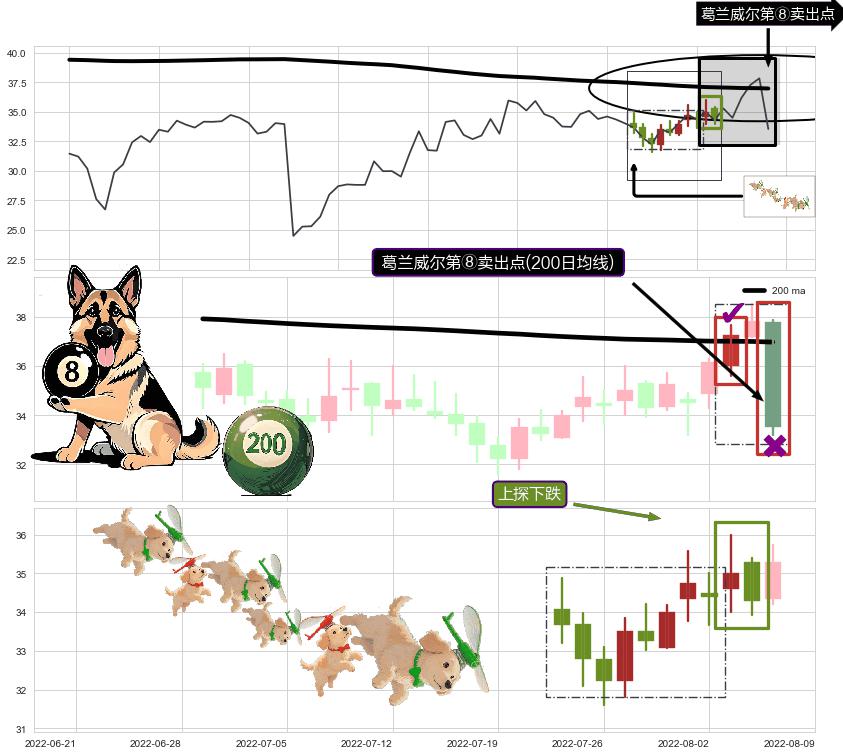 上探下跌+升势受阻+下跌孤独十字星 ➕ 葛兰威尔第⑧卖出点