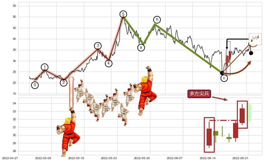 多方尖兵+上升覆盖线+上升三部曲（升势三鸦）+上涨两颗星 | 上涨三颗星+两红夹一黑+上涨Pinbar组合信号+上涨镊子线（U形磁铁）+红三兵+单针探底（定海神针）+锤头线（锤子线）+降势停顿+早晨之星（黎明之星）+看涨(低位)倒锤头线+空方尖兵+上探下跌+下降覆盖线+升势受阻+下跌两颗星 ｜ 下跌三颗星+看跌(高位倒锤头)流星线+墓碑十字线（墓碑线）+乌云盖顶+下跌身怀六甲+绵绵阴跌|下跌不止+黄昏之星（夜星）+顶部尽头线（下山虎）+下跌孤独十字星 ➕ 调整浪ABC