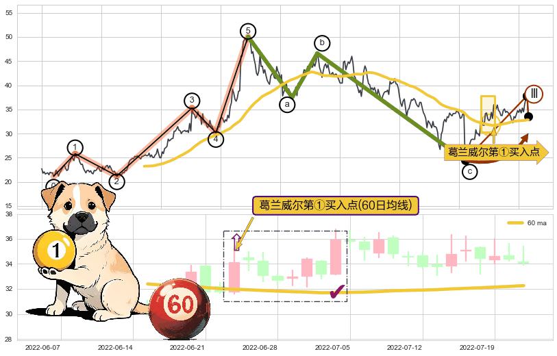 葛兰威尔第①买入点+葛兰威尔第③买入点+【银山谷】买入点+【金蜘蛛】买入点+【鱼跃龙门】买入点+【旱地拔葱】买入点+【蛟龙出海】买入点+【高山滑雪】买入点+【烘云托月】买入点+葛兰威尔第⑧卖出点+【断头铡刀】卖出点 ➕ 调整浪ABC