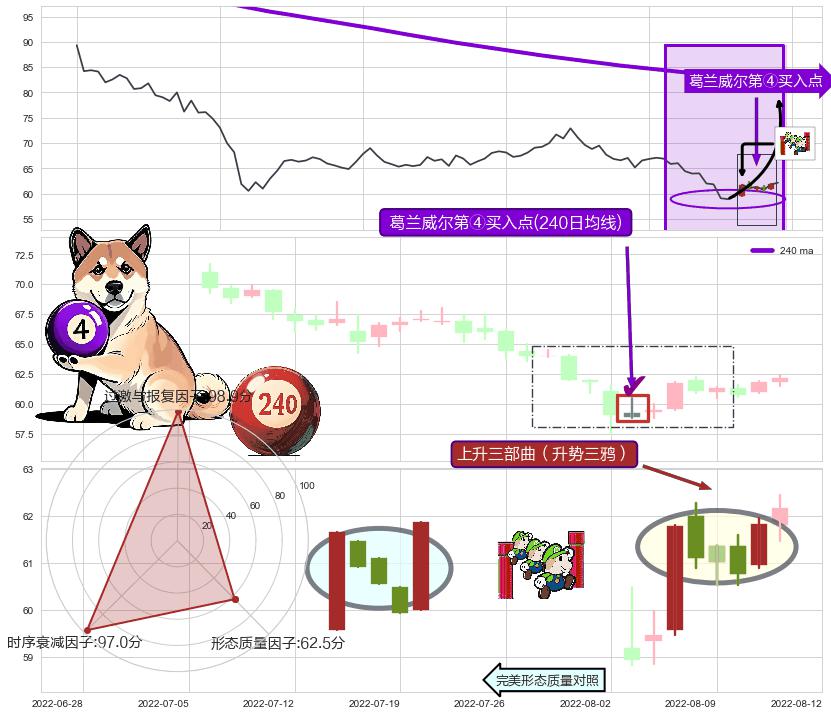 上升三部曲（升势三鸦）+上涨螺旋桨形态+锤头线（锤子线） ➕ 葛兰威尔第④买入点