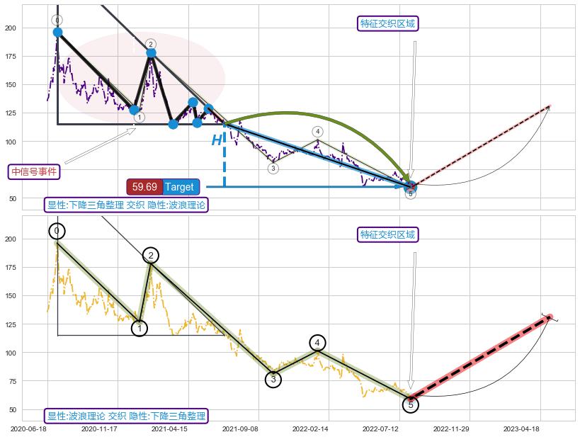 调整浪ABC+缠论买卖点+谐波(XABCD)+谐波(XABCD) ➕ 突破整理