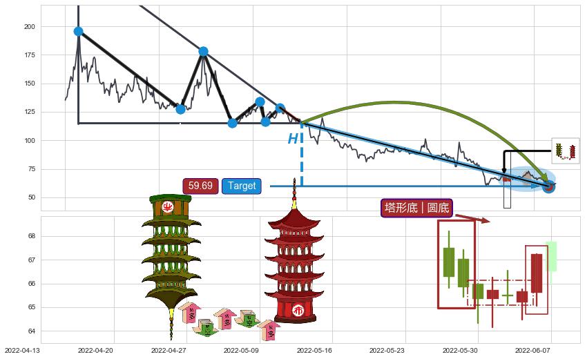 塔形底 | 圆底+下探上涨+上升抵抗+上涨两颗星 | 上涨三颗星+单针探底（定海神针）+冉冉上升|稳步上涨+上升三部曲（升势三鸦）+上涨螺旋桨形态+锤头线（锤子线）+看涨(低位)倒锤头线 ➕ 突破整理