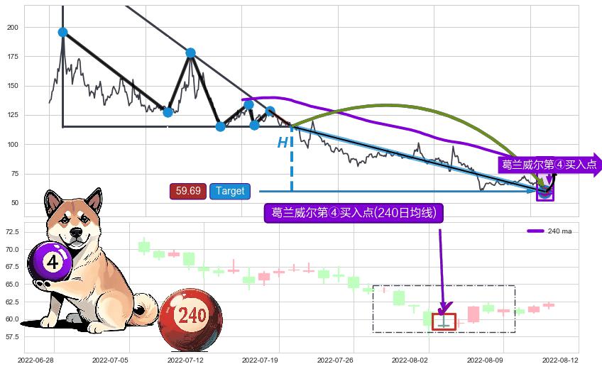 葛兰威尔第④买入点+【高山滑雪】买入点 ➕ 突破整理