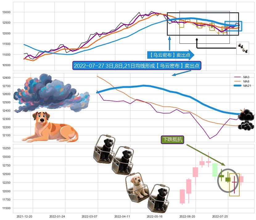 下跌抵抗+下跌两颗星 ｜ 下跌三颗星 ➕ 【乌云密布】卖出点