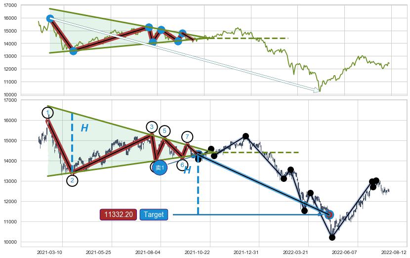 下降【对称】三角形整理