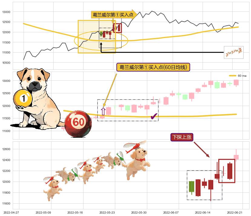 下探上涨+仙人指路+冉冉上升|稳步上涨+低档五阳线+阳包阴(穿头破脚)+红三兵 ➕ 葛兰威尔第①买入点